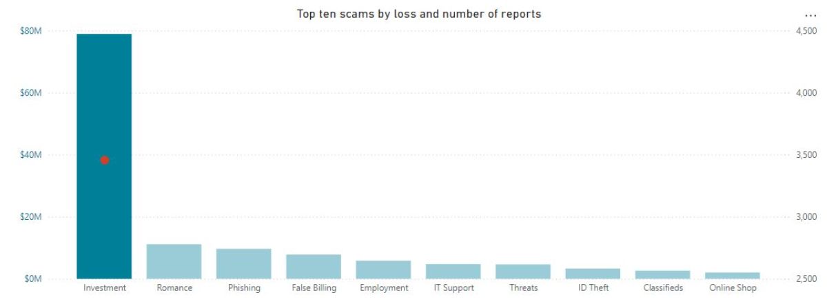 australia-scam-losses-2024-h1
