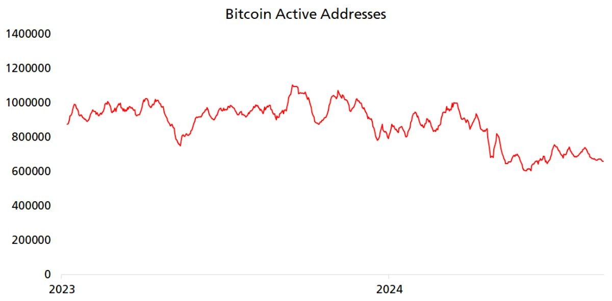 btc-active-addresses-change-30-august