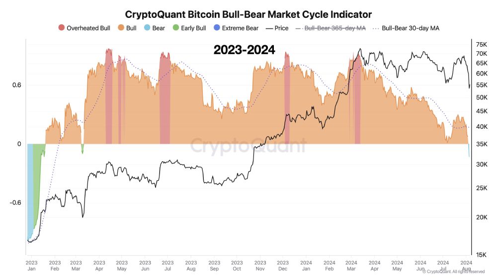 btc-bull-bear-indicator-august