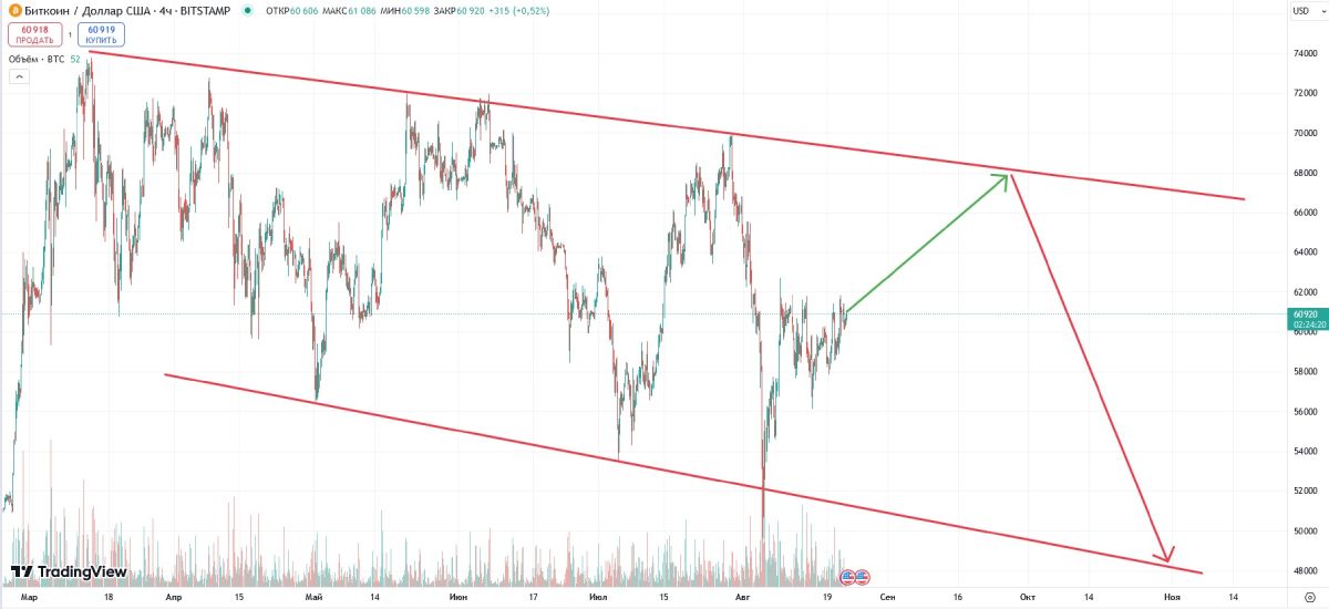 btc-price-change-till-end-october