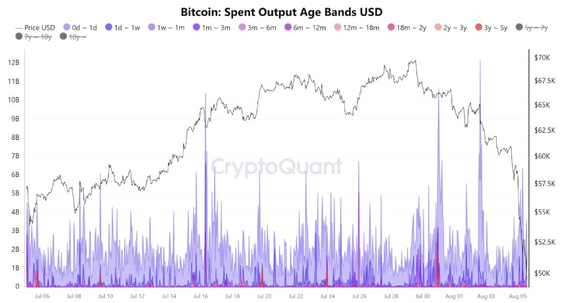 btc-sold-different-time-holding