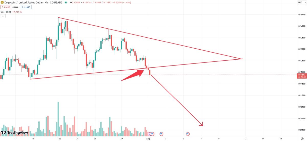doge-triangle-breakout-1-august