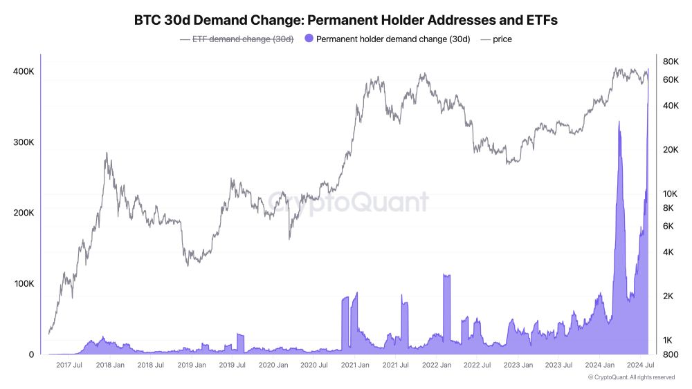 holders-btc-buy-august