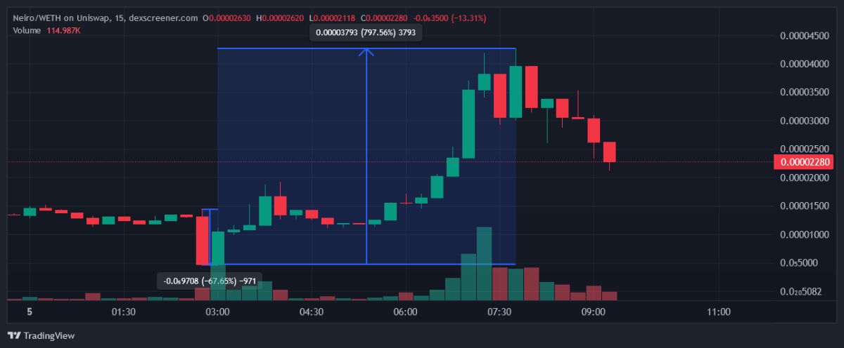 neiro-price-pump-dump