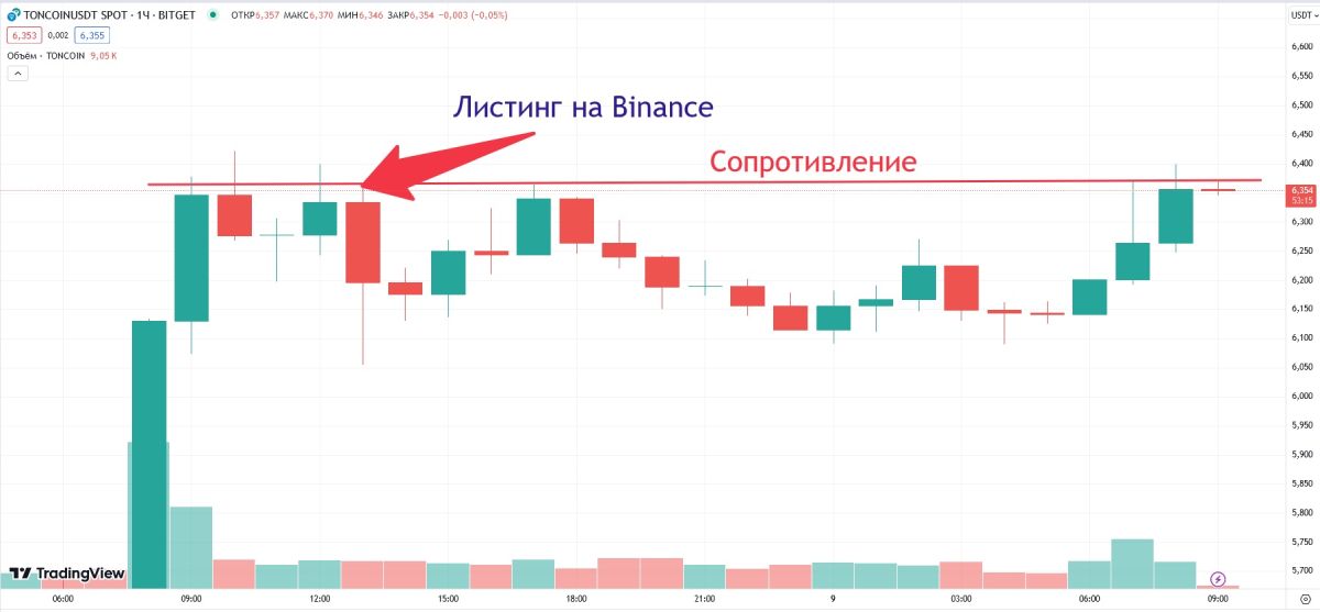 toncoin-binance-listing-price