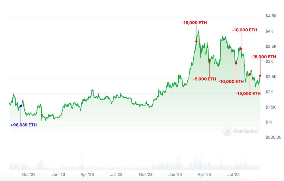 investor-selling-eth-bought-2022