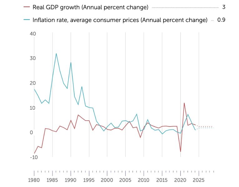 salvador-inflation-gdp