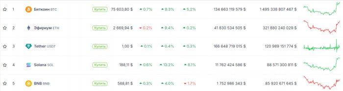 Курс-криптовалют-CoinGecko-11-06-2024