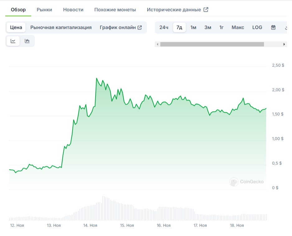Курс-Peanut-the-Squirrel-CoinGecko-11-18-2024