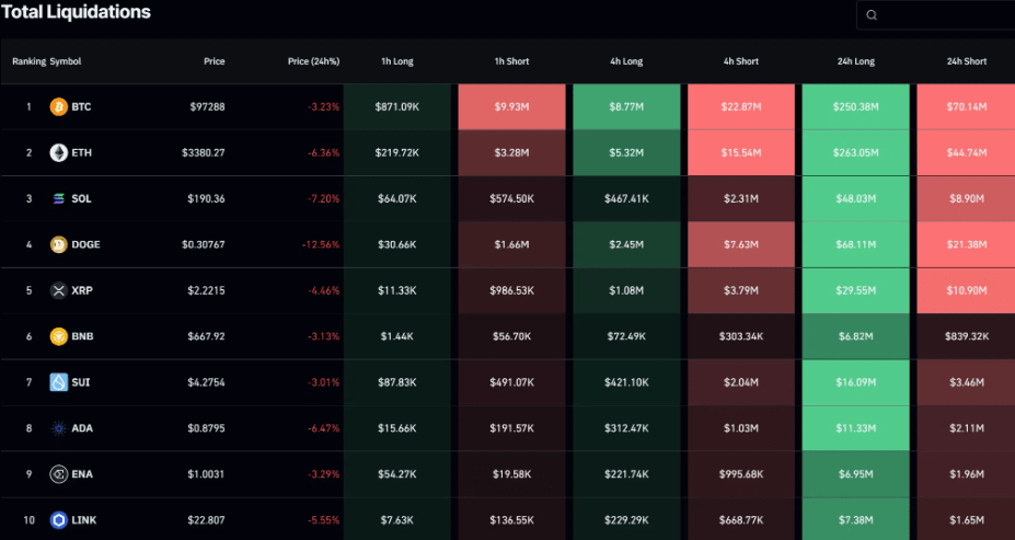 
                    Падение биткоина ниже $100,000 привело к ликвидациям на $1,4 млрд                