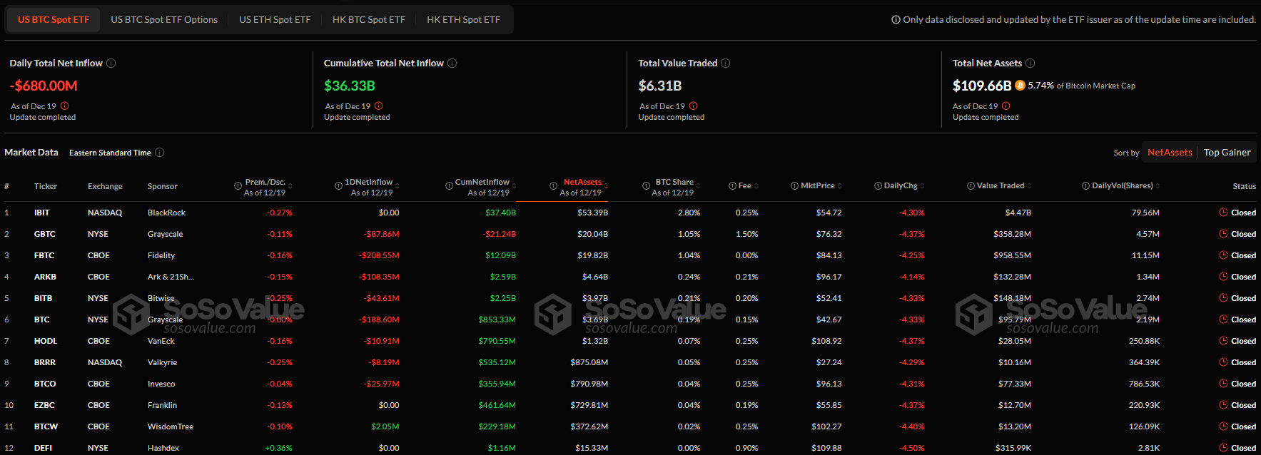 
                    После падения биткоина BTC-ETF зафиксировали рекордный отток средств                