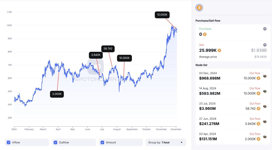 us-government-sell-btc-2024