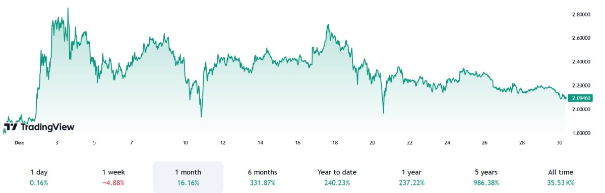xrp-price-change-30-december
