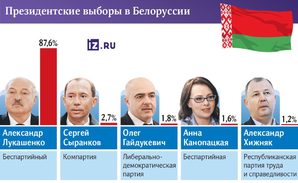 belarus-voting-results