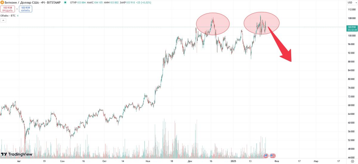 btc-double-top-24-january