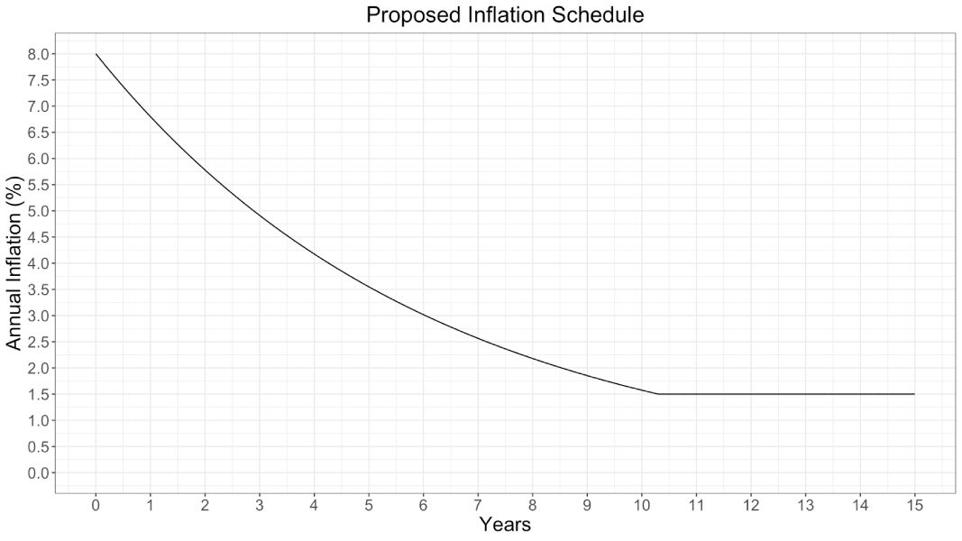 sol-inflation-curve