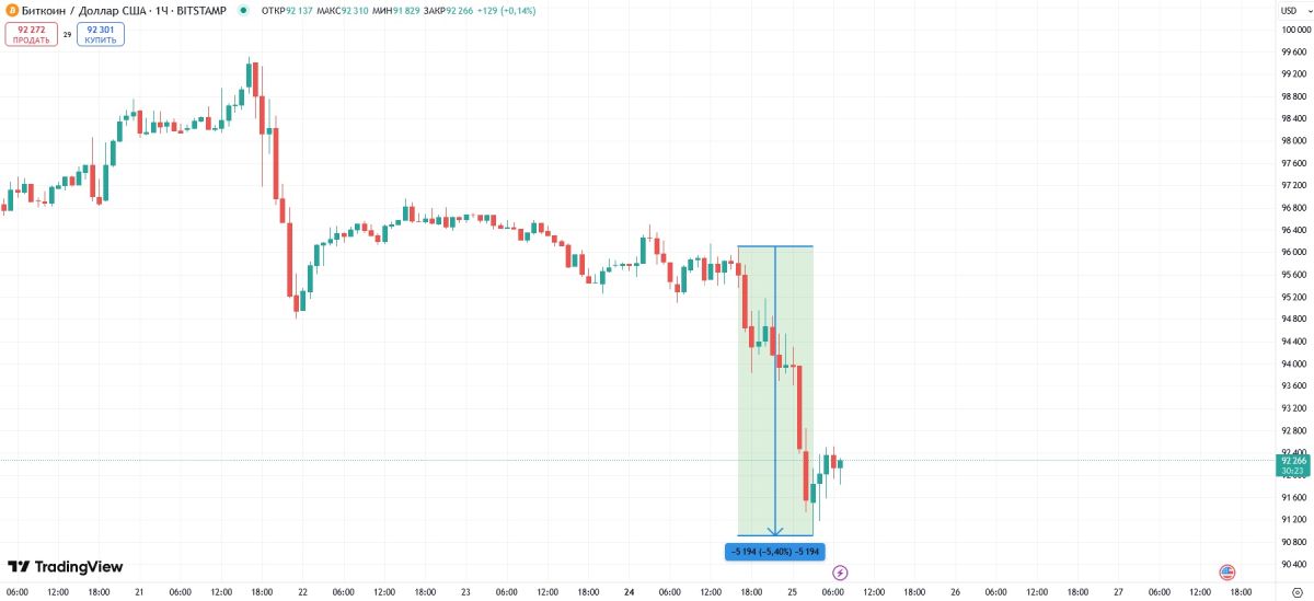 btc-price-change-25-february