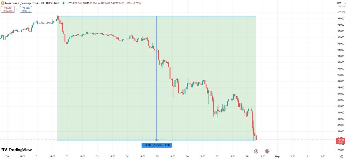btc-price-drop-28-february