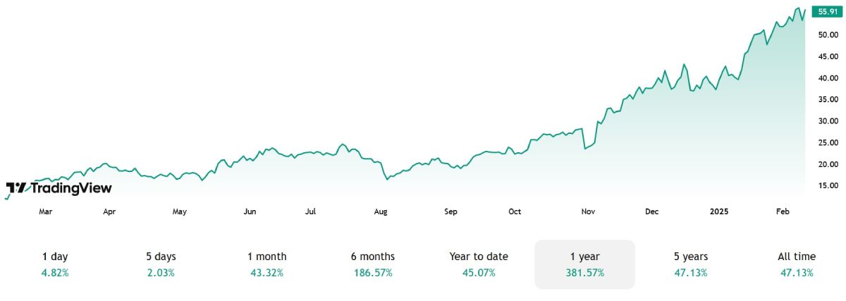 robinhood-price-shange-13-february