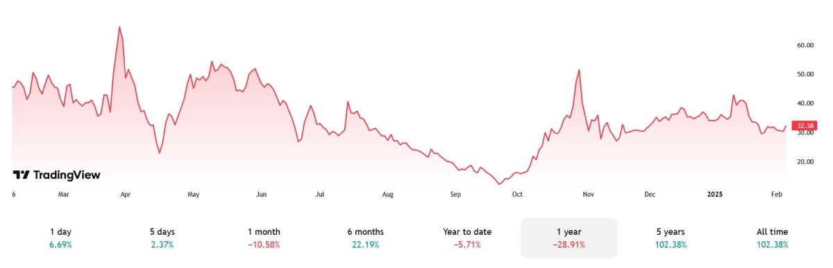 tmtg-stock-price-7-february