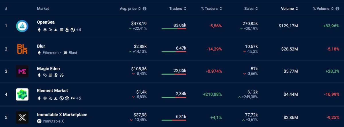 top-5-nft-markets-21-february