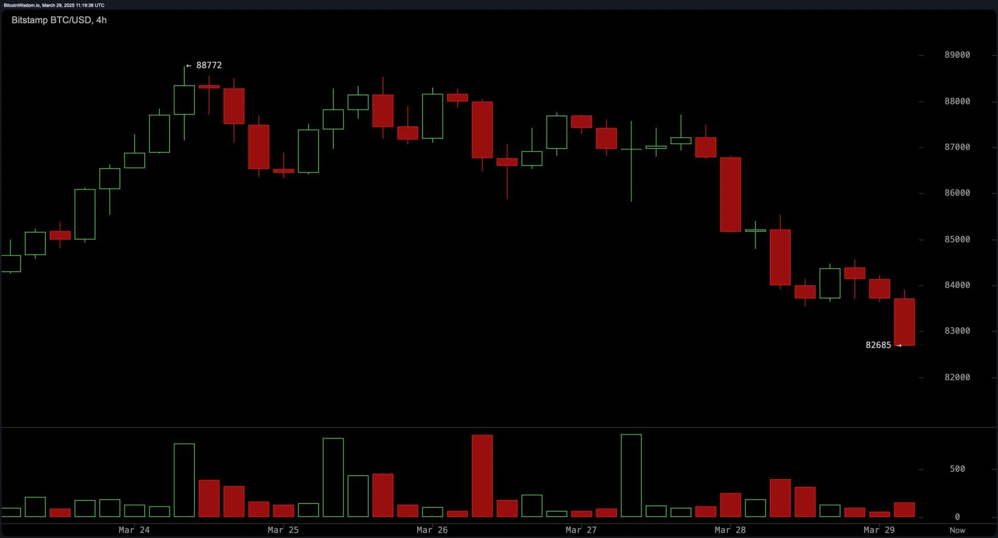 bitstamp_btc_usd-sat_29_mar_07_19_37-2048x1105