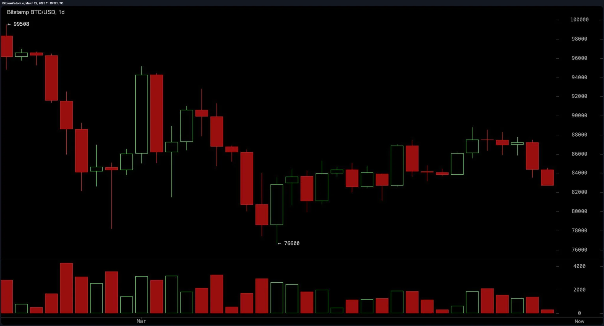 bitstamp_btc_usd-sat_29_mar_12