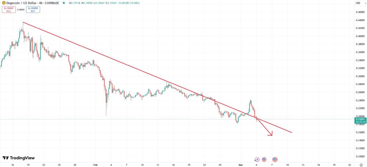 doge-price-change-4-march