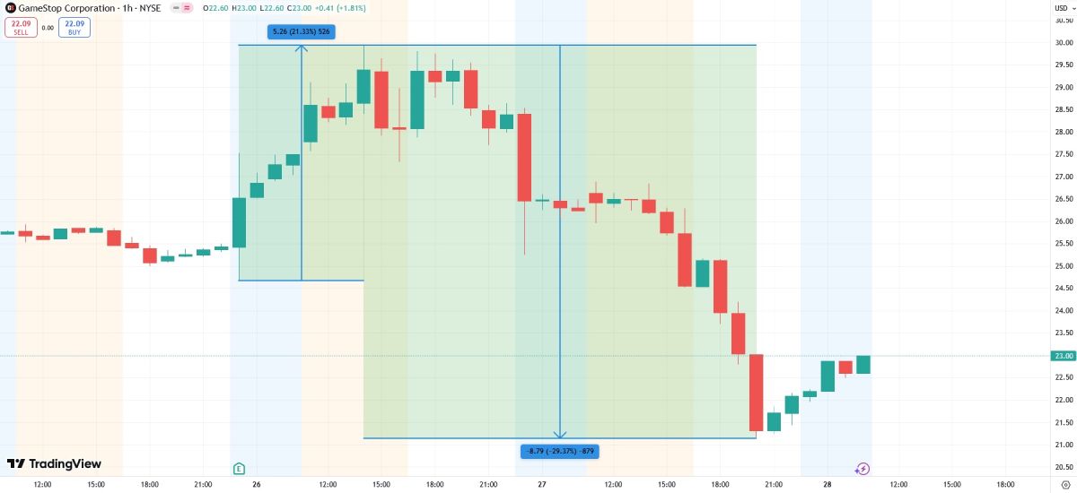 gamestop-stock-rise-drop-28-march