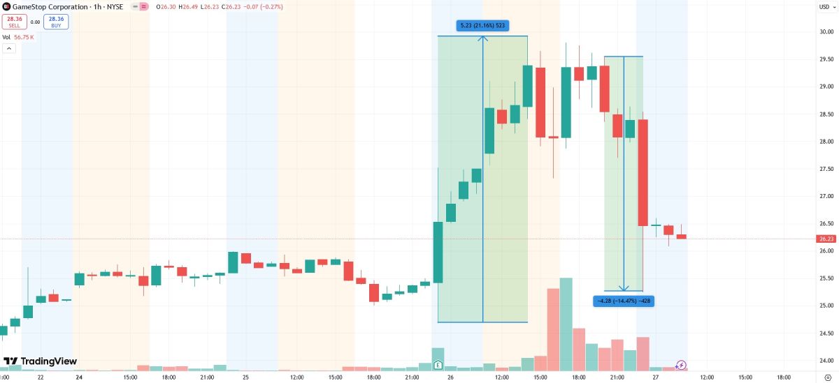 gamestop-stock-rise-drop