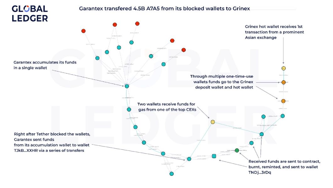 garantex-a7a5-transfer