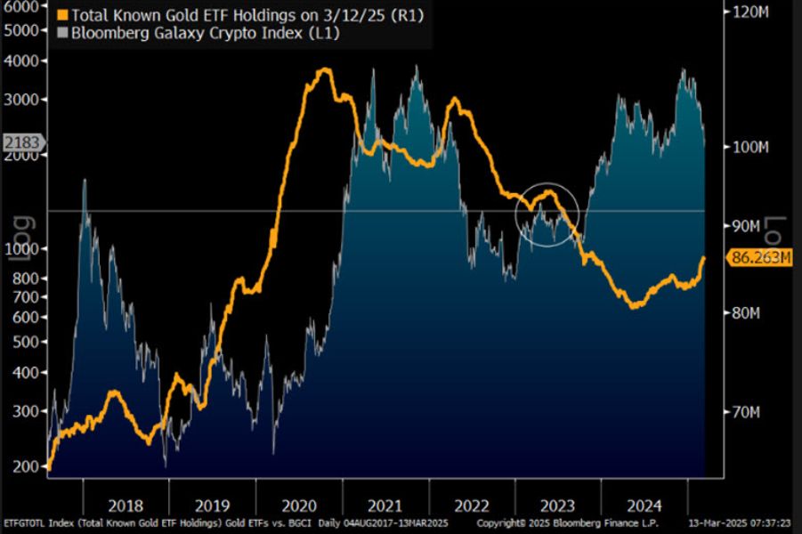 gold-etf-crypto-index-holdings-change