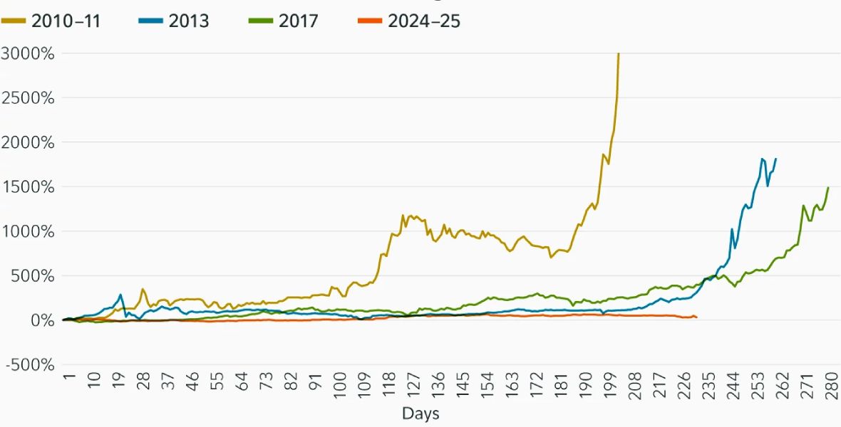 btc-acceleration-phases
