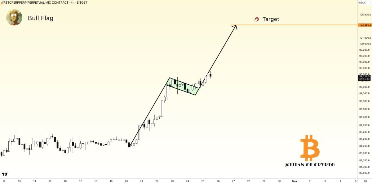 btc-bull-flag-27-april
