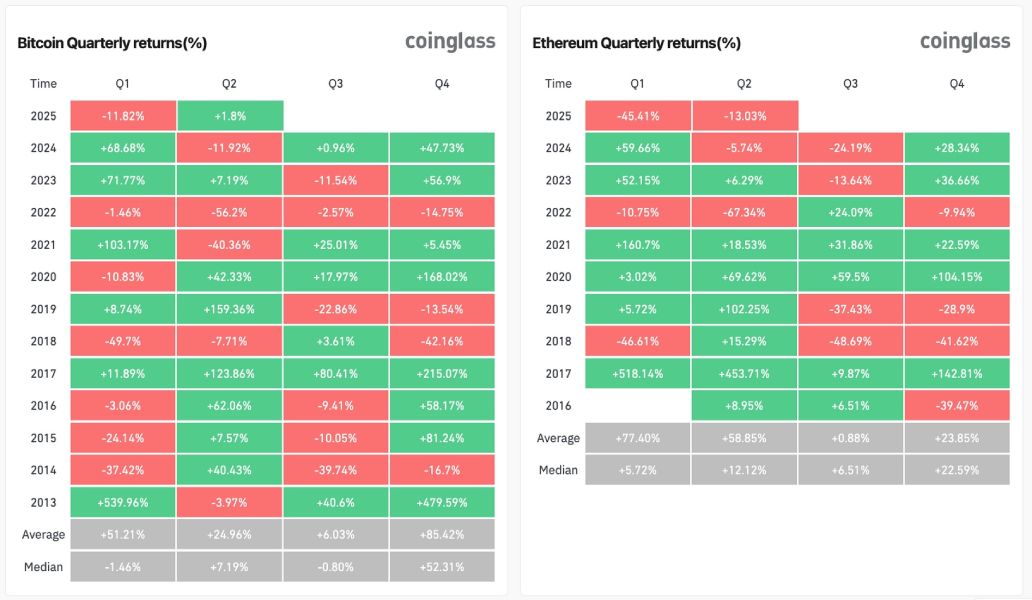 btc-eth-quartely-price-change