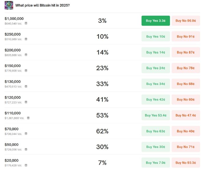 btc-price-2025-polymarket-bets