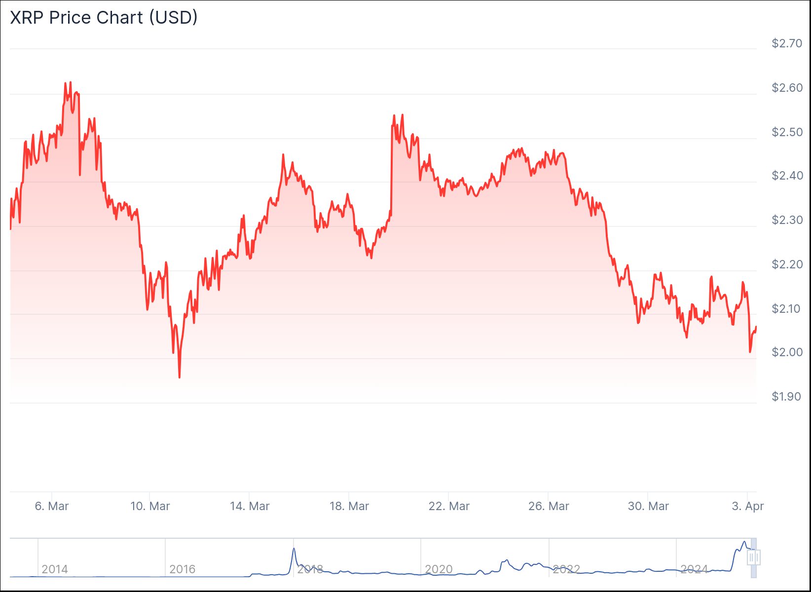 chart
