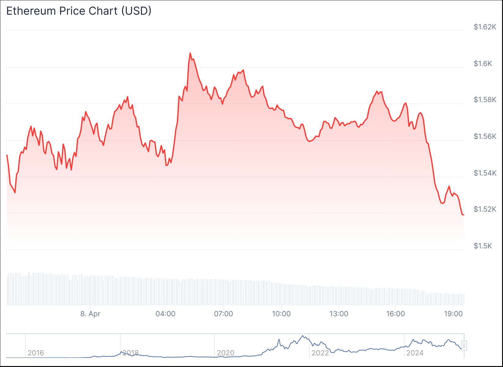 chart