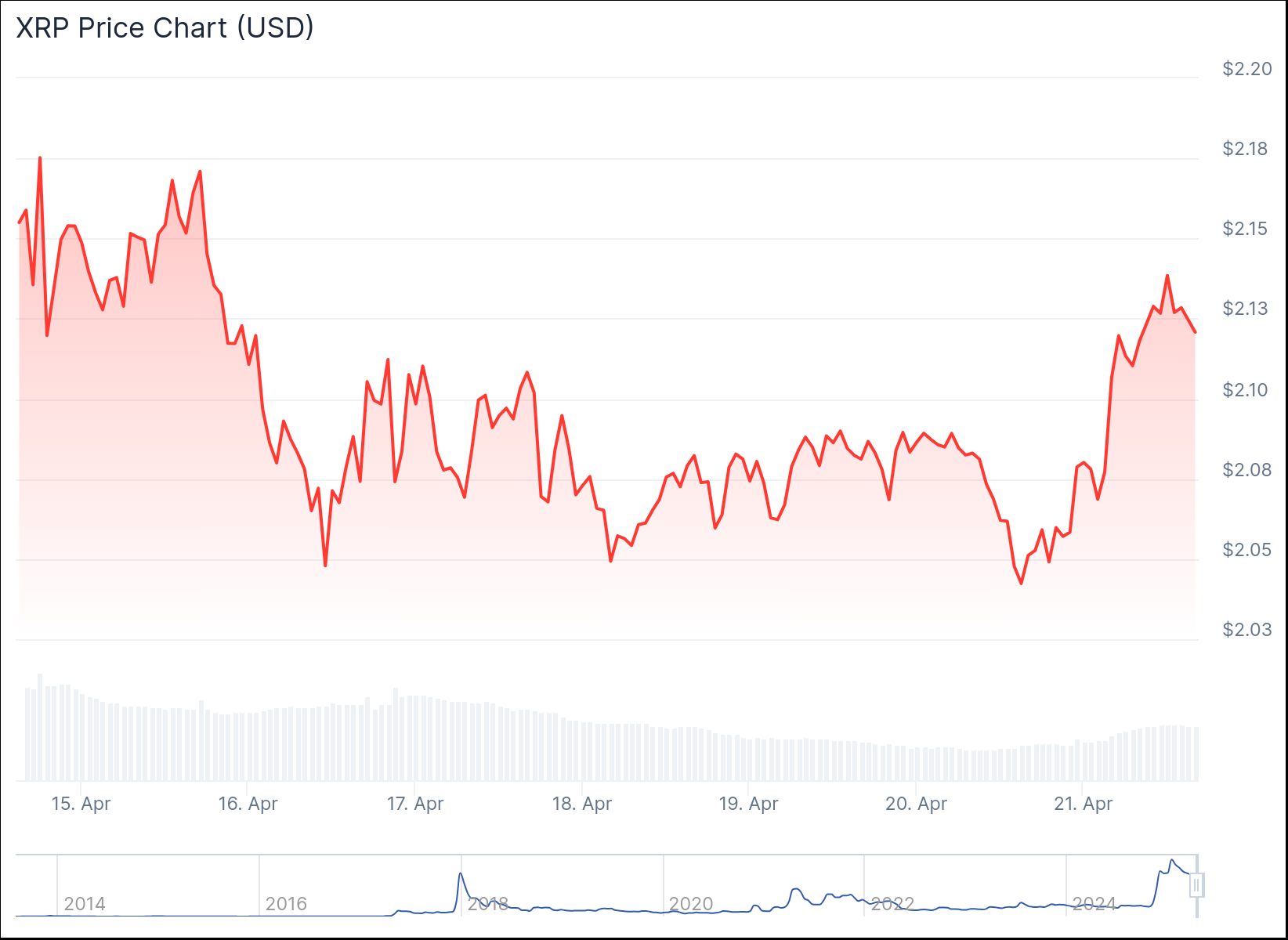 chart