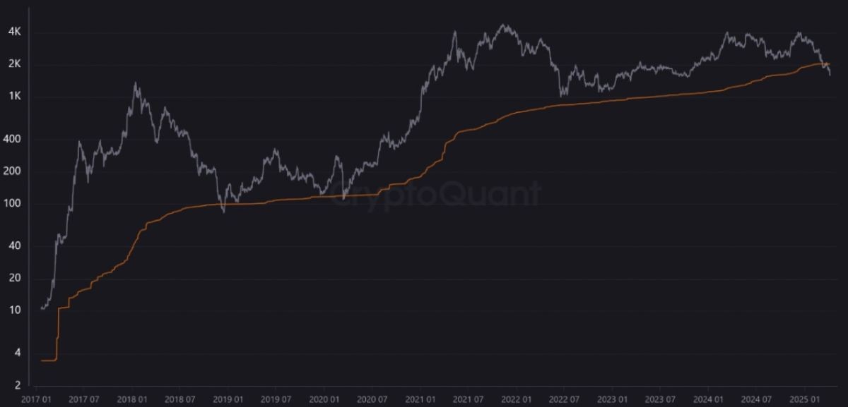 eth-market-realized-price-10-april