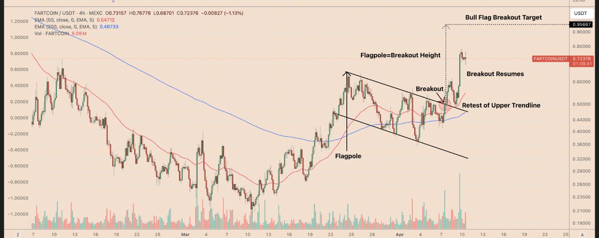 fartcoin-bull-flag-graph