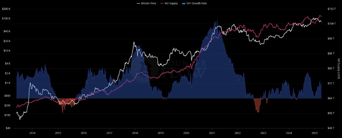 money-supply-btc-price-change