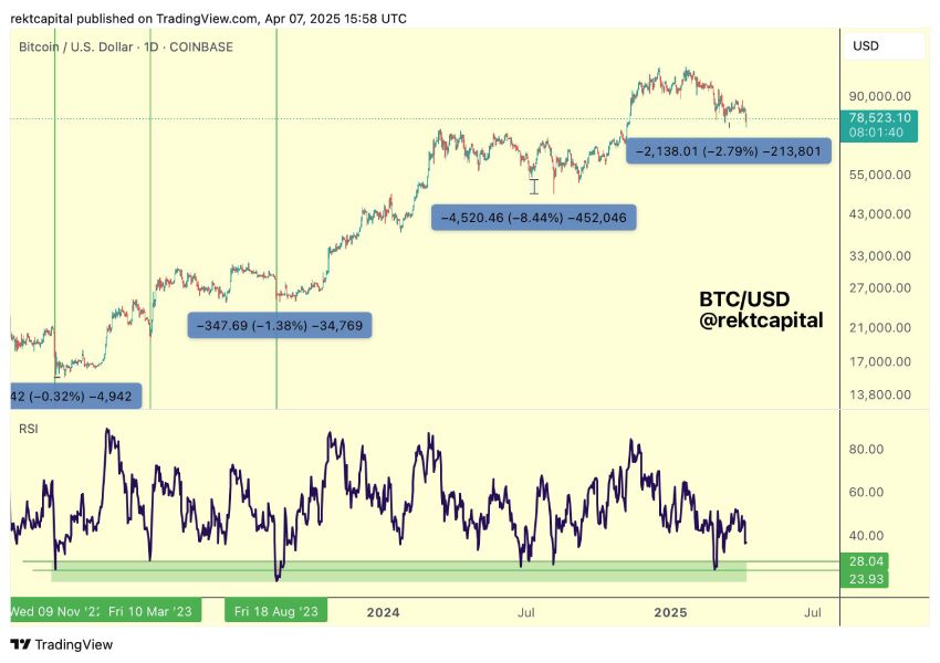 rekt-capital-btc-rsi-correlation