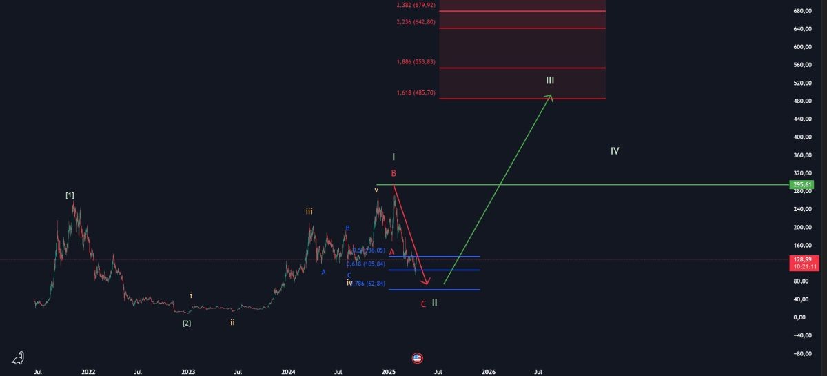 sol-price-change-the-analyst