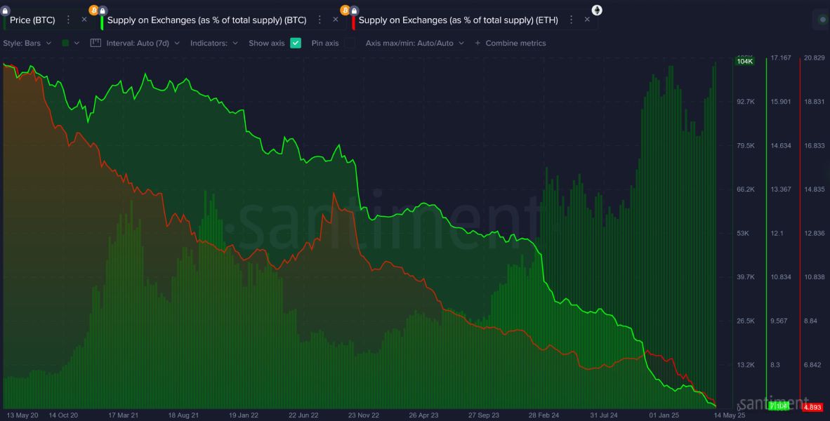 btc-eth-supply-drop