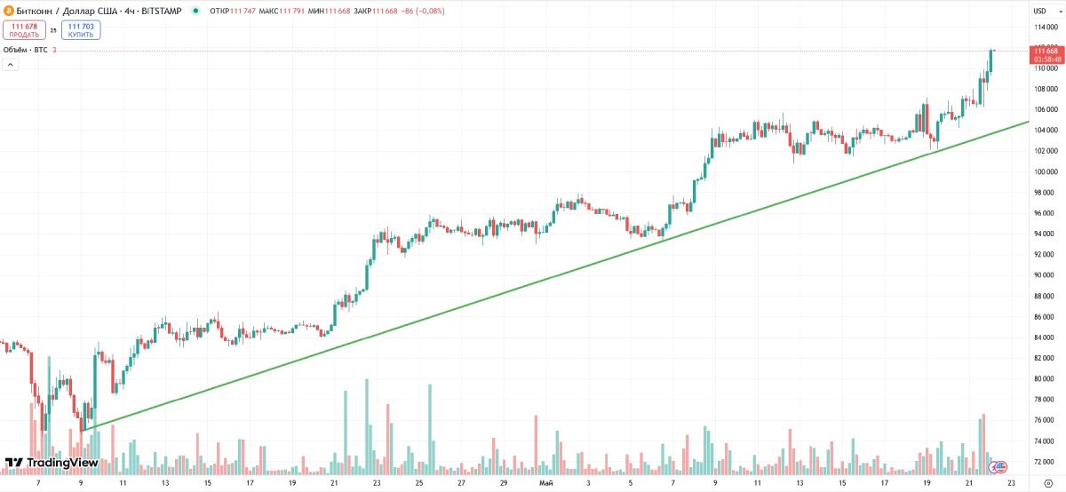 btc-price-pump-22-may