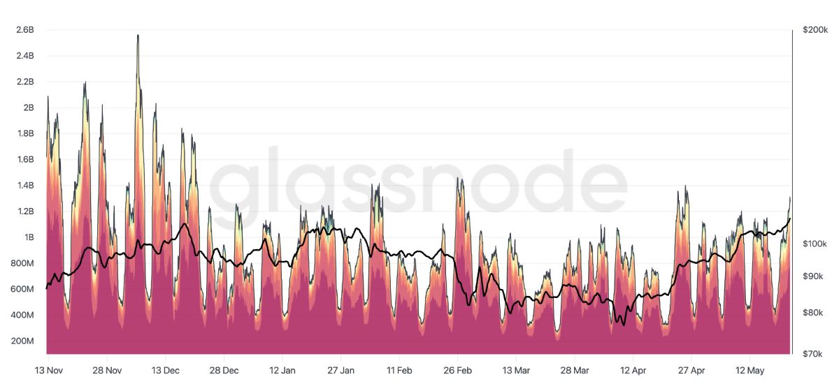 btc-sold-volume-glassnode