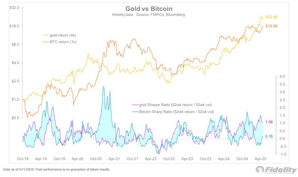 gold-btc-return-sharpe-ratio