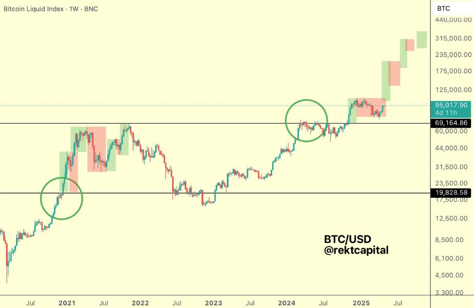 rekt-capital-btc-price-rise-2025