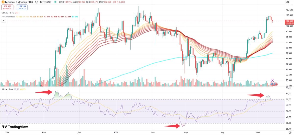 rsi-btc-price-13-may